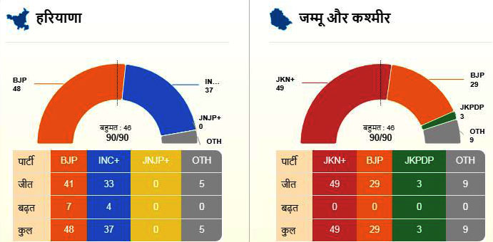 Election Results Haryana JK 2024