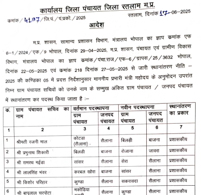 रतलाम जिला जनपद पंचायत में 72 सचिवों का सामूहिक तबादला